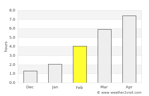 Verkhotur’ye average rain in February