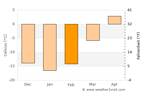 Verkhotur’ye average temperature in February
