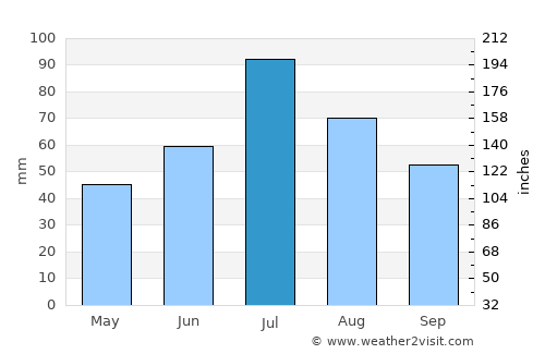 Verkhotur’ye average rain in July