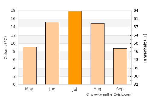 Verkhotur’ye average temperature in July