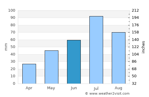 Verkhotur’ye average rain in June