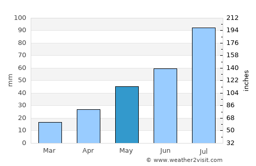 Verkhotur’ye average rain in May