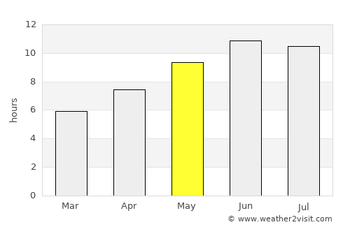 Verkhotur’ye average rain in May