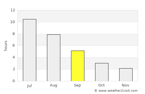 Verkhotur’ye average rain in September