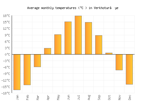 Verkhotur’ye average temperature chart (Celsius)