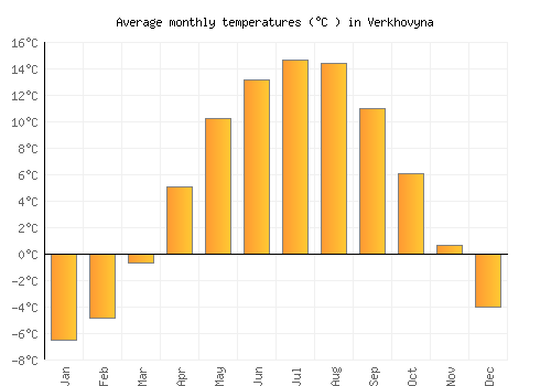 Verkhovyna average temperature chart (Celsius)