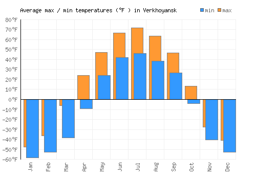 Verkhoyansk average minimum / maximum temperatures (Fahrenheit)