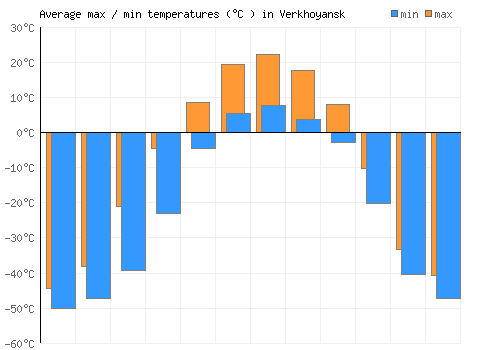 Verkhoyansk average minimum / maximum temperatures (Celsius)