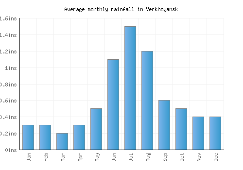 Verkhoyansk monthly rainfall chart (inches)