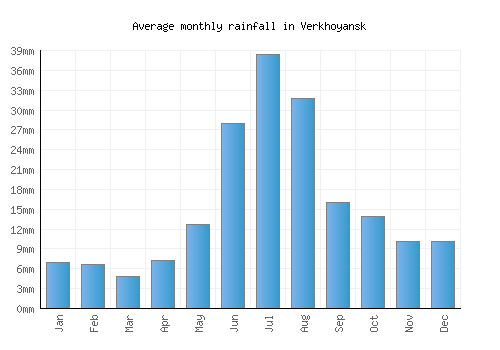 Verkhoyansk monthly rainfall chart (mm)