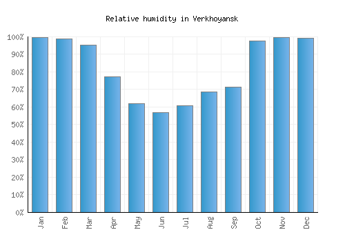 Verkhoyansk relative humidity averages