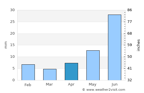 Verkhoyansk average rain in April
