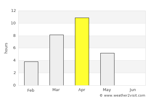 Verkhoyansk average rain in April