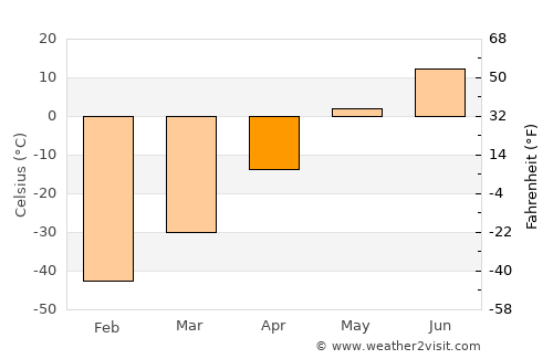 Verkhoyansk average temperature in April