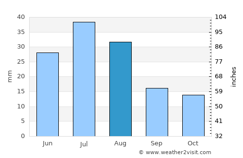 Verkhoyansk average rain in August