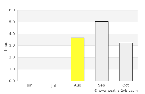 Verkhoyansk average rain in August