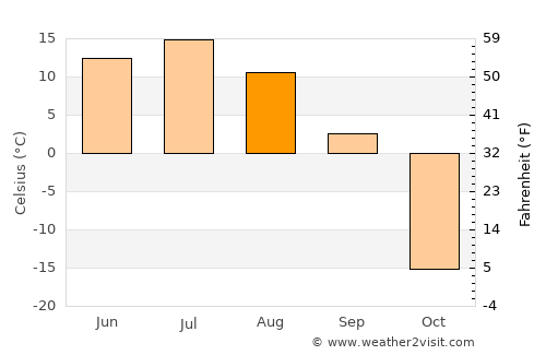 Verkhoyansk average temperature in August
