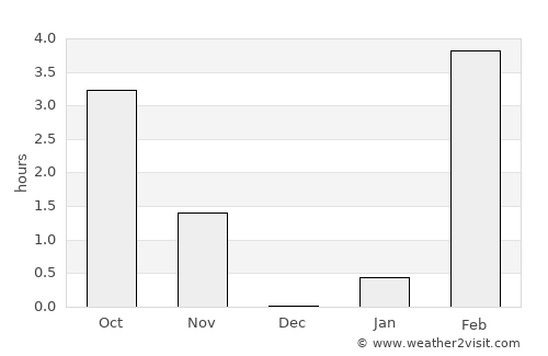 Verkhoyansk average rain in December