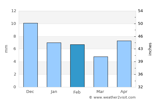 Verkhoyansk average rain in February