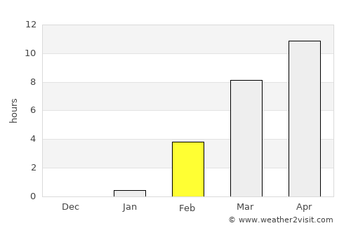 Verkhoyansk average rain in February