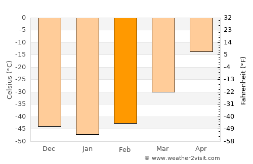 Verkhoyansk average temperature in February