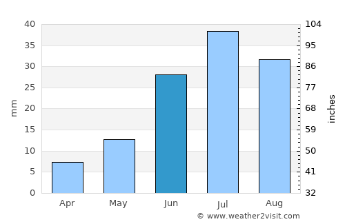 Verkhoyansk average rain in June
