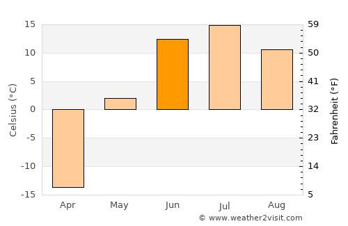 Verkhoyansk average temperature in June