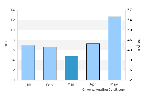 Verkhoyansk average rain in March