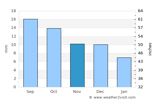 Verkhoyansk average rain in November