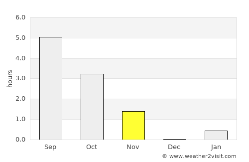 Verkhoyansk average rain in November