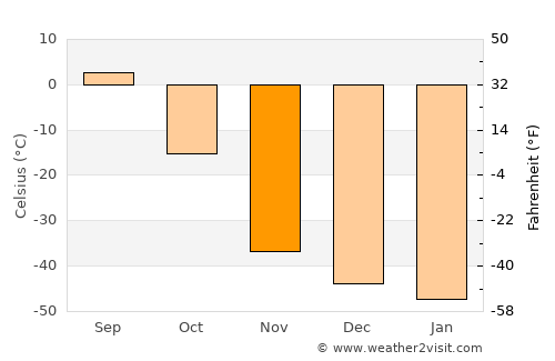 Verkhoyansk average temperature in November