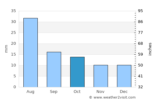Verkhoyansk average rain in October