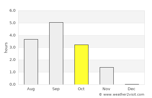 Verkhoyansk average rain in October