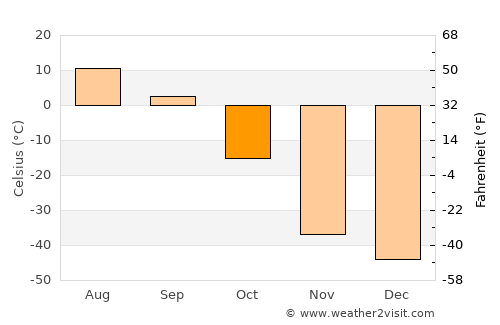 Verkhoyansk average temperature in October