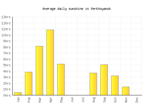 Verkhoyansk average daily sunshine chart
