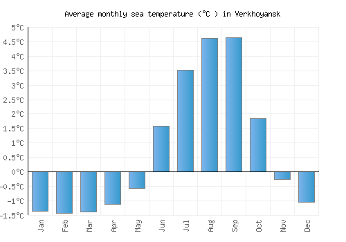 Verkhoyansk average sea temperature chart (Celsius)