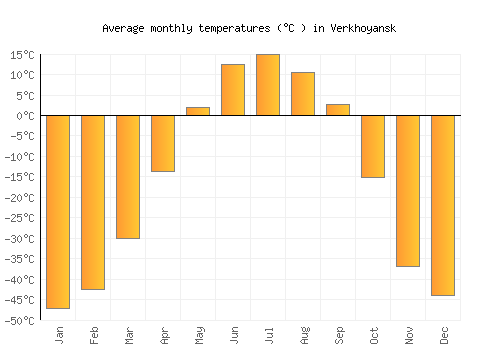 Verkhoyansk average temperature chart (Celsius)