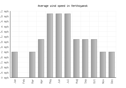 Verkhoyansk average winspeed by month (mph)