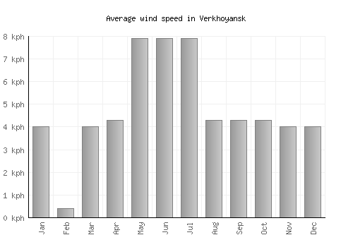 Verkhoyansk average winspeed by month (km/h)