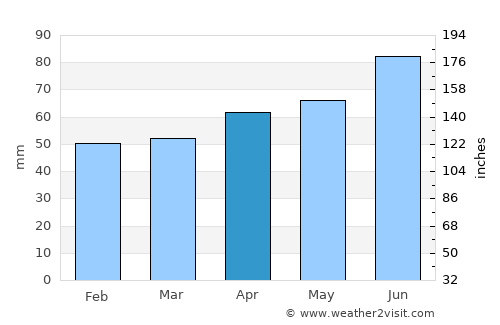Verl average rain in April