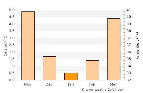 Verl average temperature in January