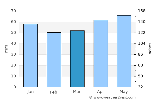 Verl average rain in March