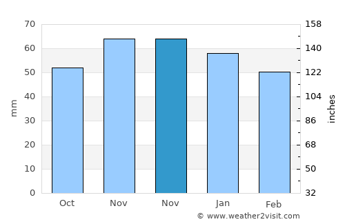 Verl average rain in November