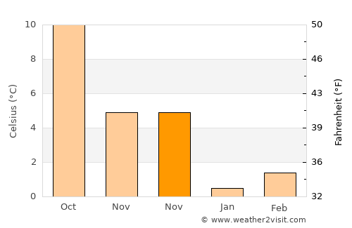 Verl average temperature in November