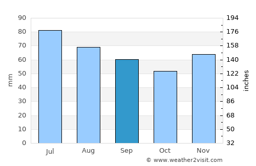 Verl average rain in September