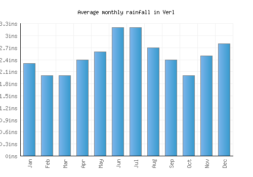 Verl monthly rainfall chart (inches)