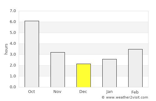 Vermeş average rain in December