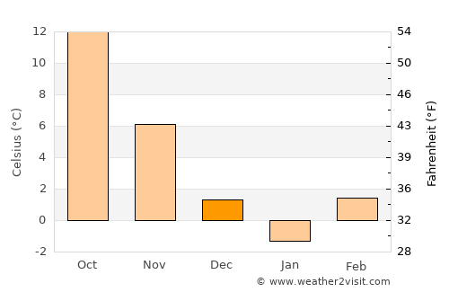 Vermeş average temperature in December
