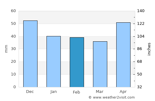 Vermeş average rain in February
