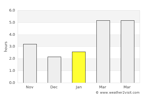 Vermeş average rain in January
